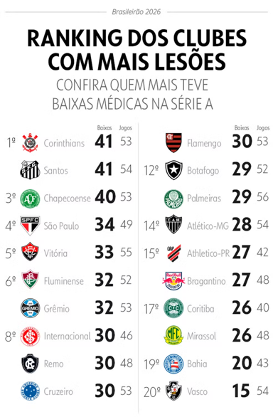 Botafogo surpreende em ranking que expõe problema na Série A