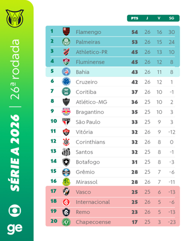 Botafogo recebe ajuda na rodada e 'aumenta gordura' sobre o Z-4 Botafogo recebe ajuda na rodada e 'aumenta gordura' sobre o Z-4