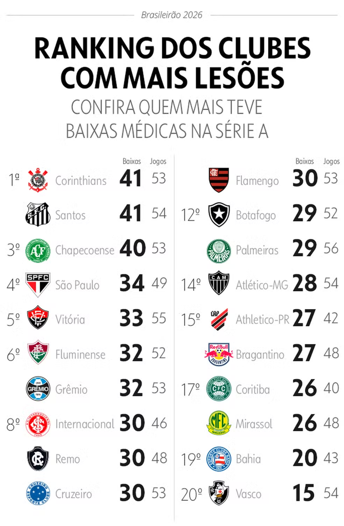 Botafogo surpreende em ranking que expõe problema na Série A